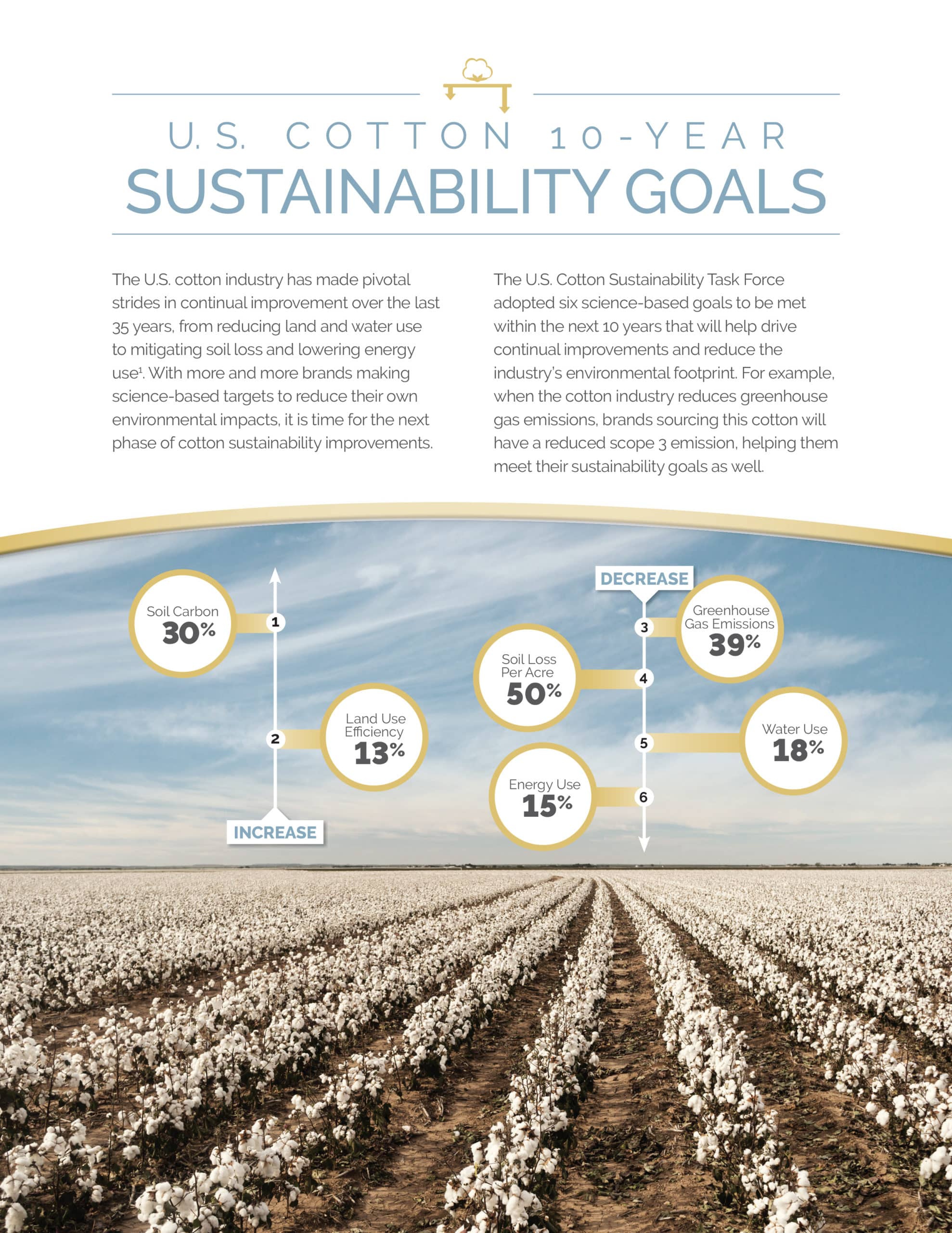 Cotton Sustainability Collateral Cotton Today