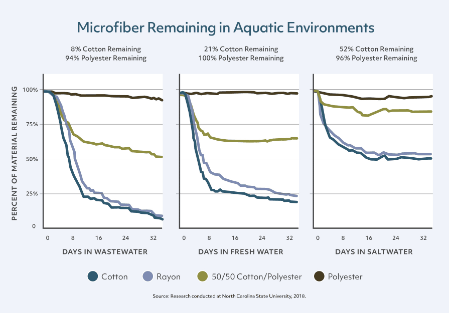 Chart - Microfiber Remaining in Aquatic Environments