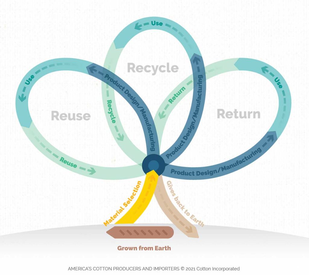 Cotton is inherently circular. It is grown from the earth, can be reused and recycled in numerous ways, and biodegrades when returned to the earth.